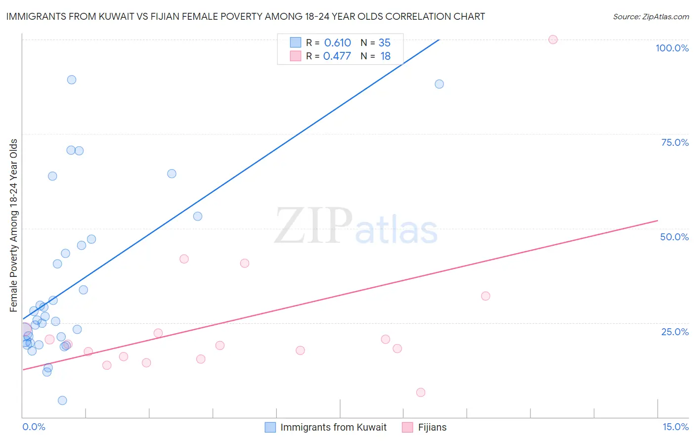 Immigrants from Kuwait vs Fijian Female Poverty Among 18-24 Year Olds