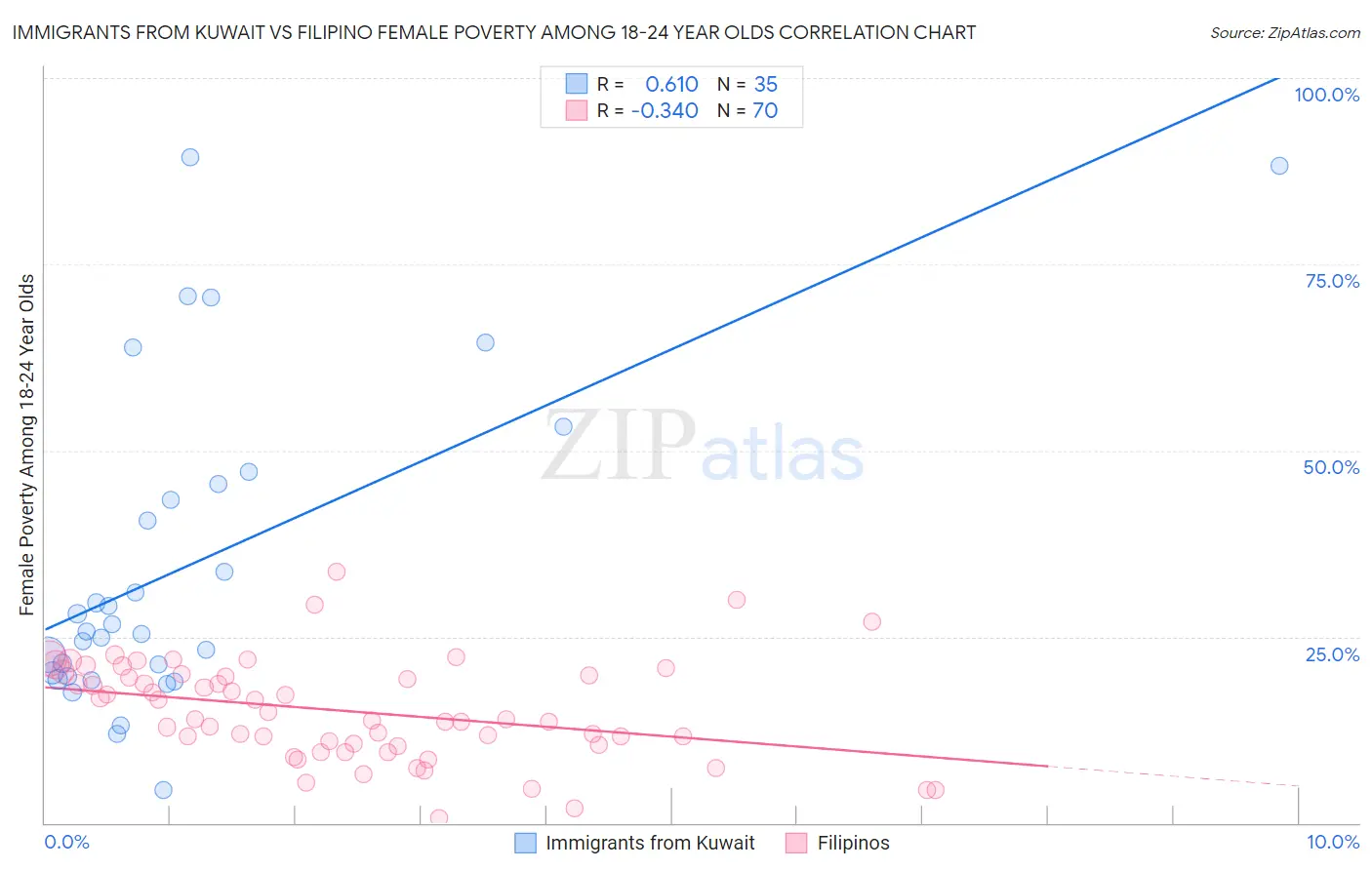 Immigrants from Kuwait vs Filipino Female Poverty Among 18-24 Year Olds