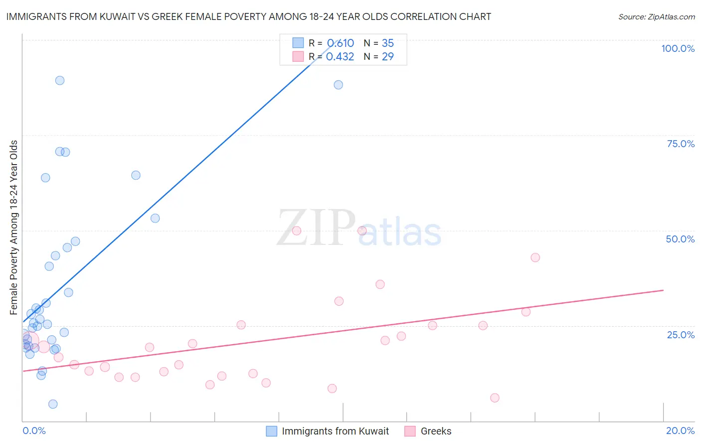 Immigrants from Kuwait vs Greek Female Poverty Among 18-24 Year Olds