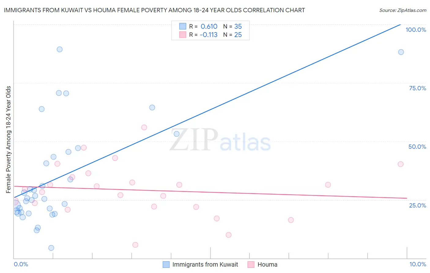 Immigrants from Kuwait vs Houma Female Poverty Among 18-24 Year Olds