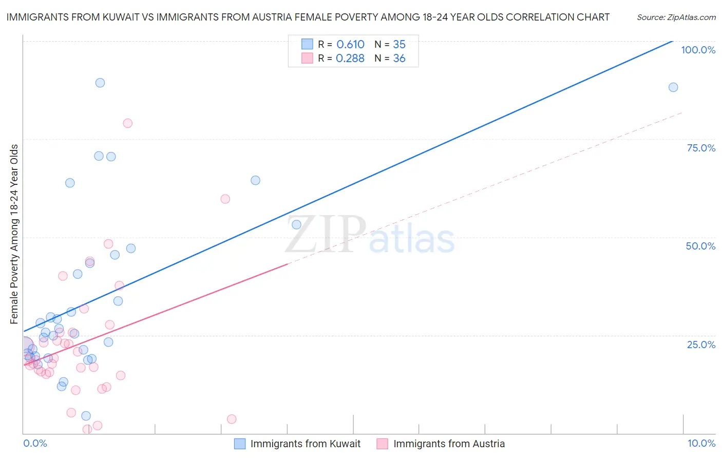 Immigrants from Kuwait vs Immigrants from Austria Female Poverty Among 18-24 Year Olds