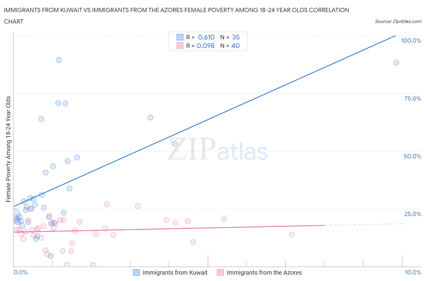 Immigrants from Kuwait vs Immigrants from the Azores Female Poverty Among 18-24 Year Olds