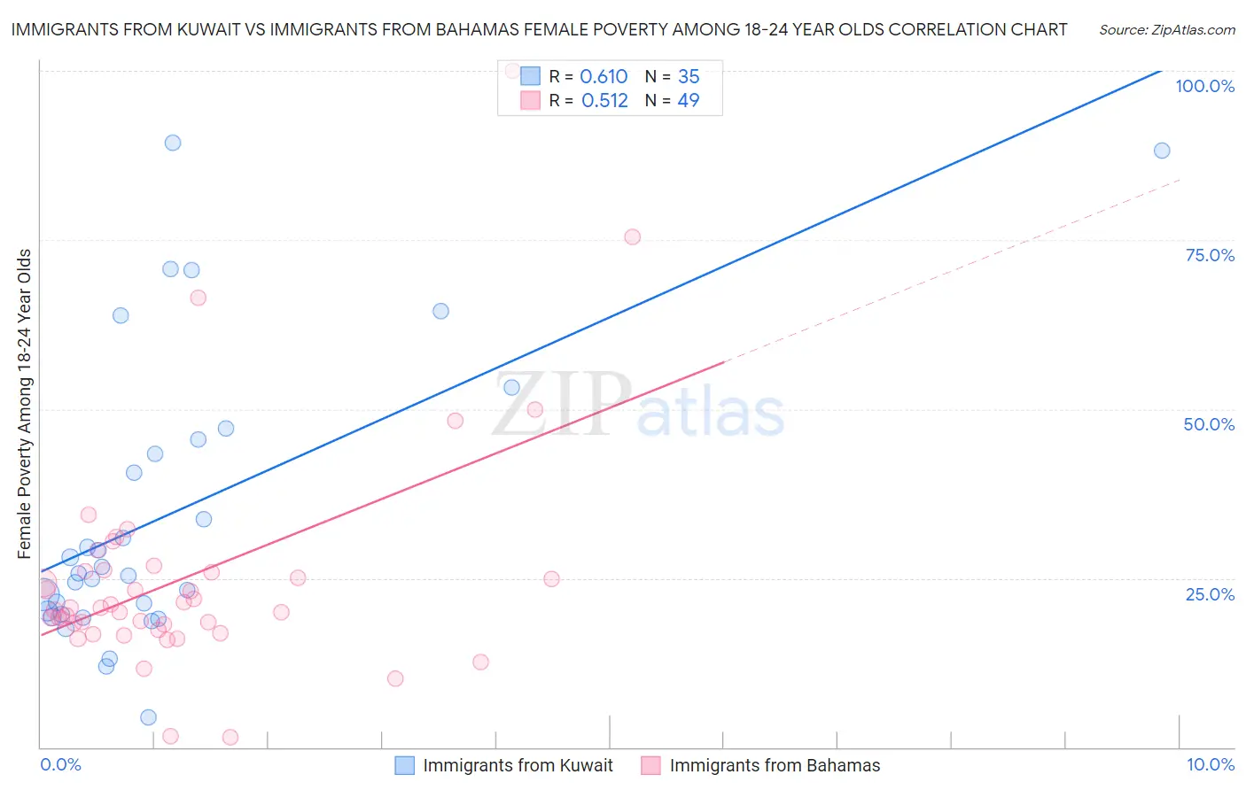Immigrants from Kuwait vs Immigrants from Bahamas Female Poverty Among 18-24 Year Olds