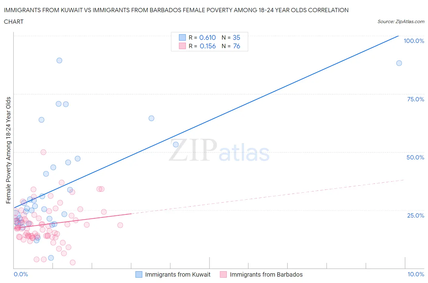 Immigrants from Kuwait vs Immigrants from Barbados Female Poverty Among 18-24 Year Olds