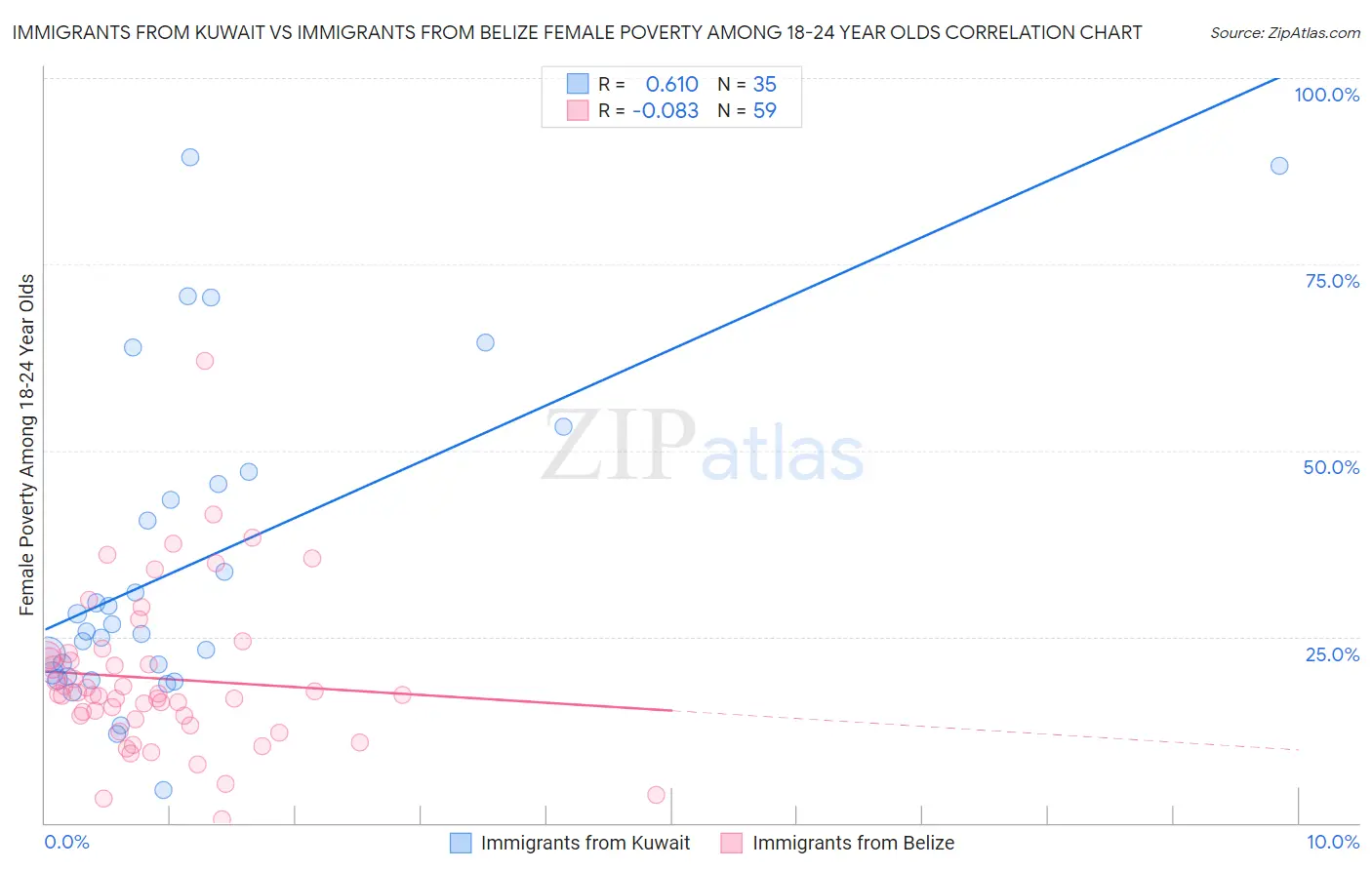 Immigrants from Kuwait vs Immigrants from Belize Female Poverty Among 18-24 Year Olds