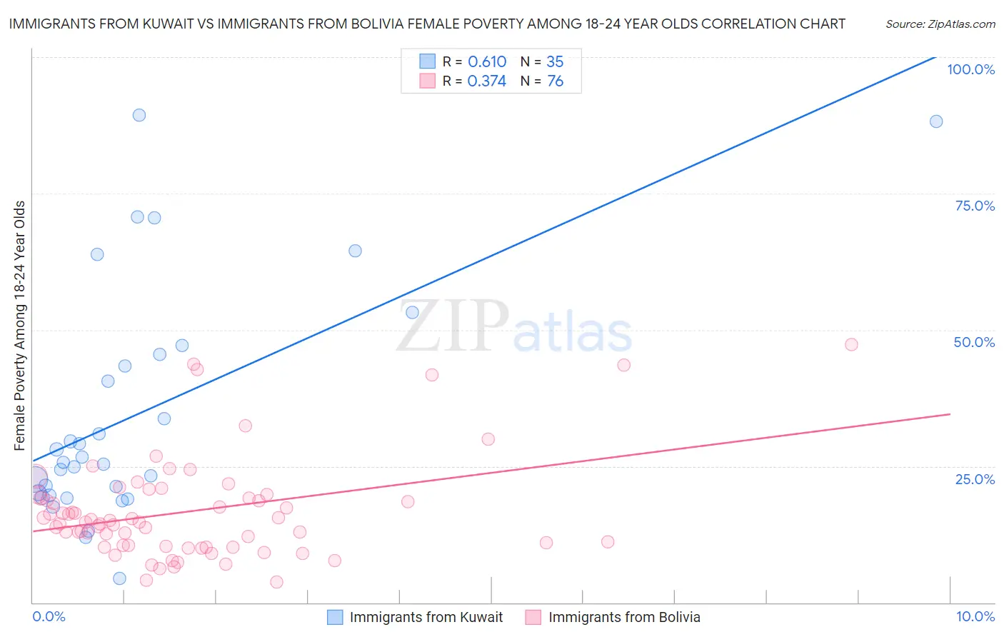 Immigrants from Kuwait vs Immigrants from Bolivia Female Poverty Among 18-24 Year Olds