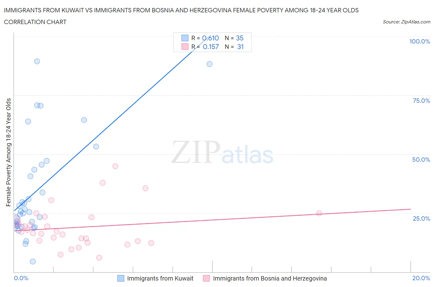 Immigrants from Kuwait vs Immigrants from Bosnia and Herzegovina Female Poverty Among 18-24 Year Olds