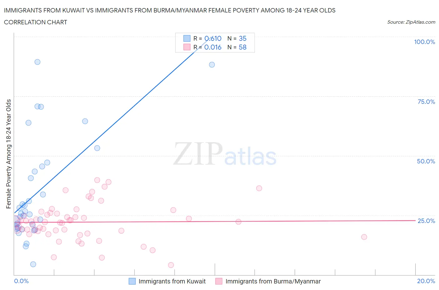 Immigrants from Kuwait vs Immigrants from Burma/Myanmar Female Poverty Among 18-24 Year Olds