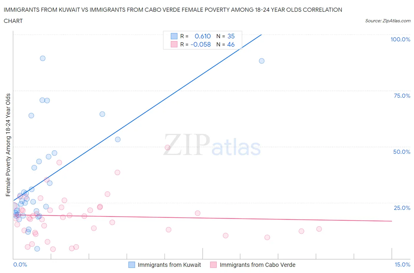 Immigrants from Kuwait vs Immigrants from Cabo Verde Female Poverty Among 18-24 Year Olds