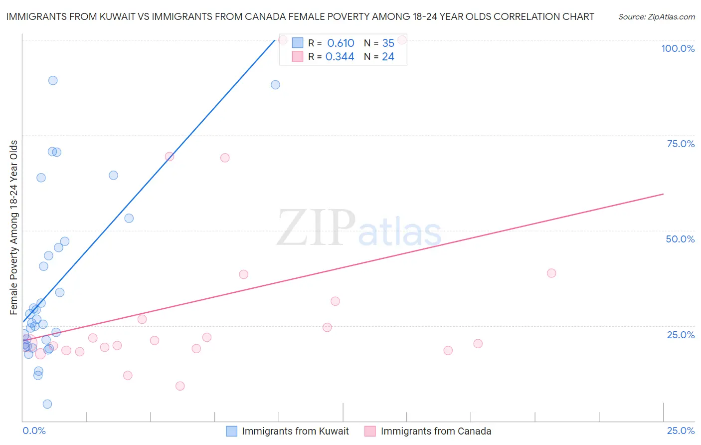 Immigrants from Kuwait vs Immigrants from Canada Female Poverty Among 18-24 Year Olds