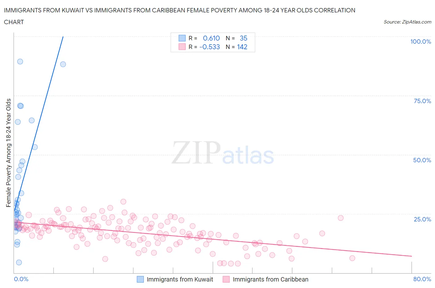 Immigrants from Kuwait vs Immigrants from Caribbean Female Poverty Among 18-24 Year Olds