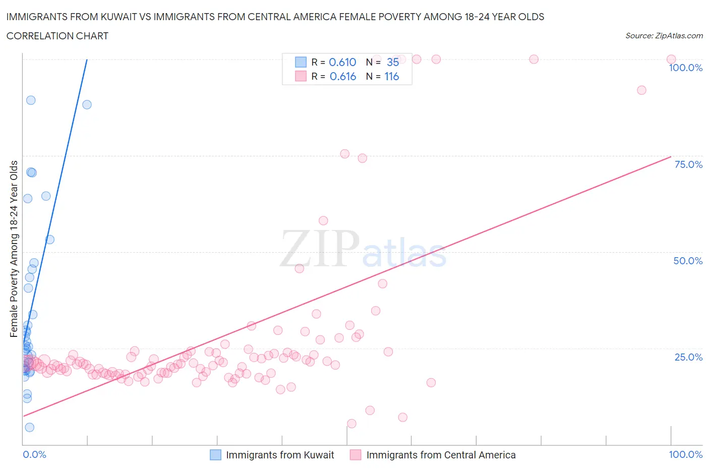 Immigrants from Kuwait vs Immigrants from Central America Female Poverty Among 18-24 Year Olds