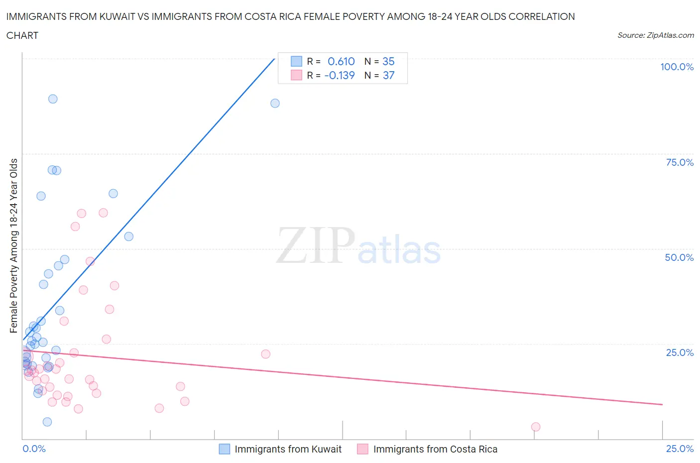 Immigrants from Kuwait vs Immigrants from Costa Rica Female Poverty Among 18-24 Year Olds