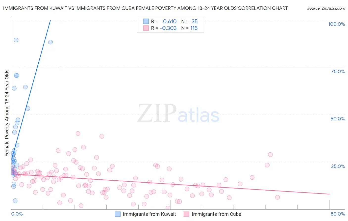 Immigrants from Kuwait vs Immigrants from Cuba Female Poverty Among 18-24 Year Olds