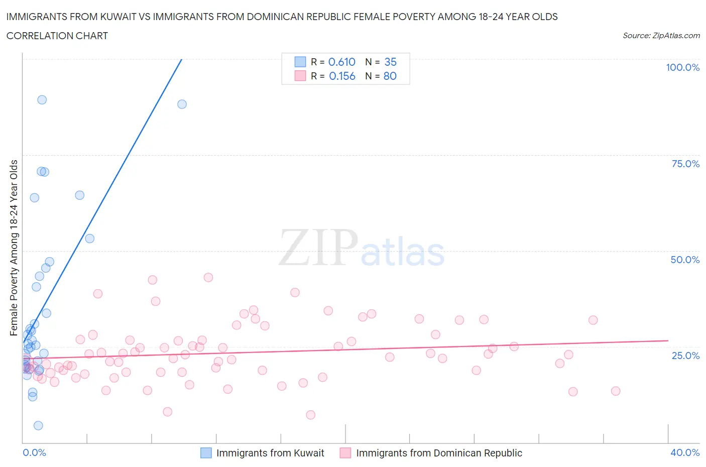 Immigrants from Kuwait vs Immigrants from Dominican Republic Female Poverty Among 18-24 Year Olds