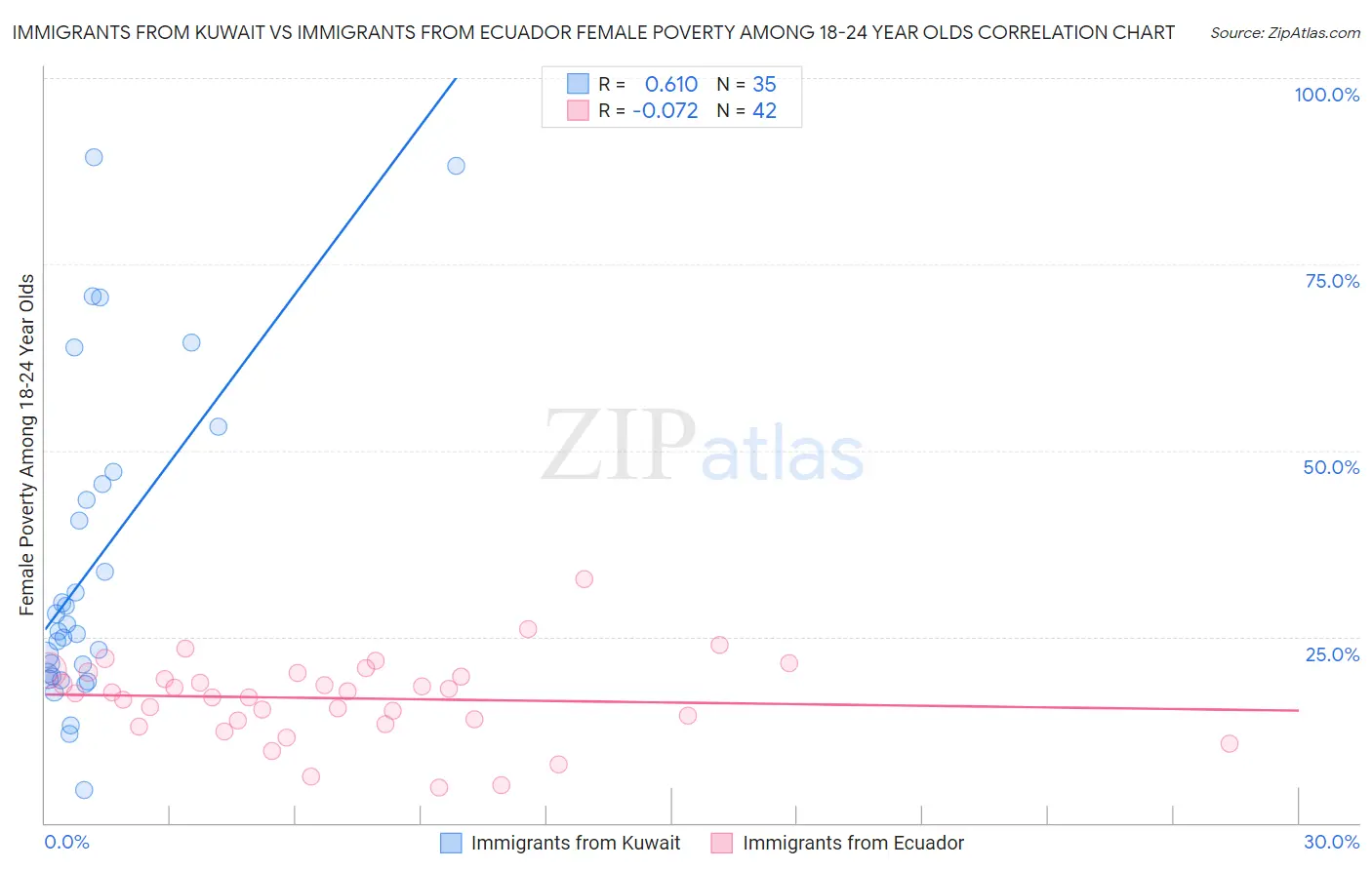 Immigrants from Kuwait vs Immigrants from Ecuador Female Poverty Among 18-24 Year Olds