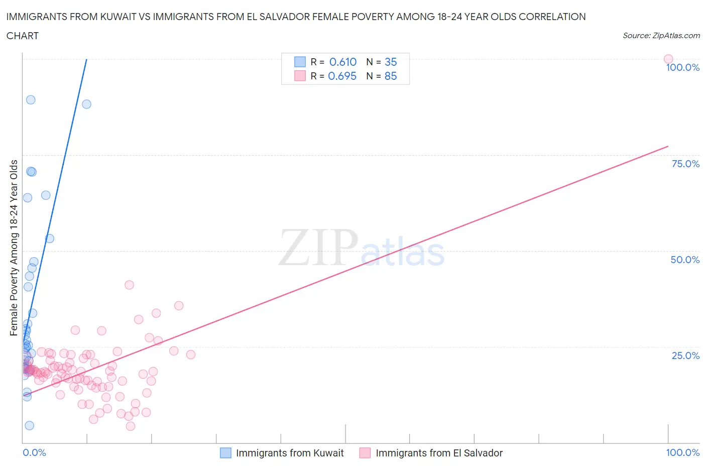 Immigrants from Kuwait vs Immigrants from El Salvador Female Poverty Among 18-24 Year Olds