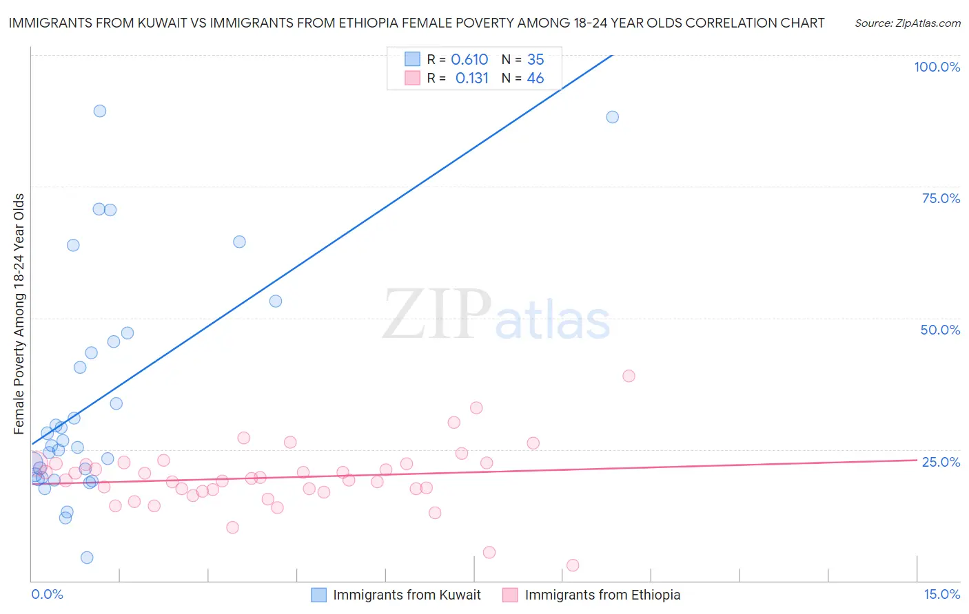 Immigrants from Kuwait vs Immigrants from Ethiopia Female Poverty Among 18-24 Year Olds