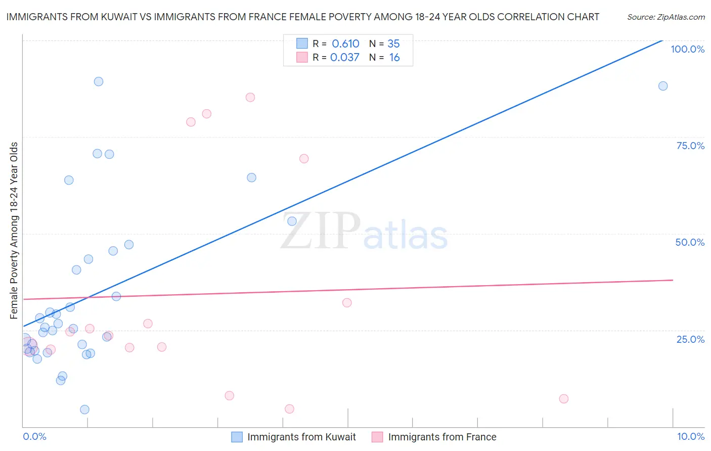 Immigrants from Kuwait vs Immigrants from France Female Poverty Among 18-24 Year Olds
