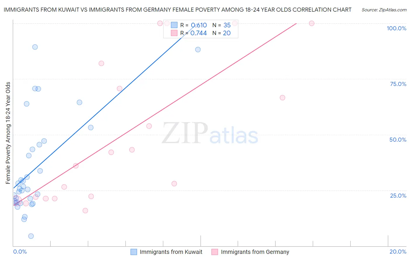 Immigrants from Kuwait vs Immigrants from Germany Female Poverty Among 18-24 Year Olds