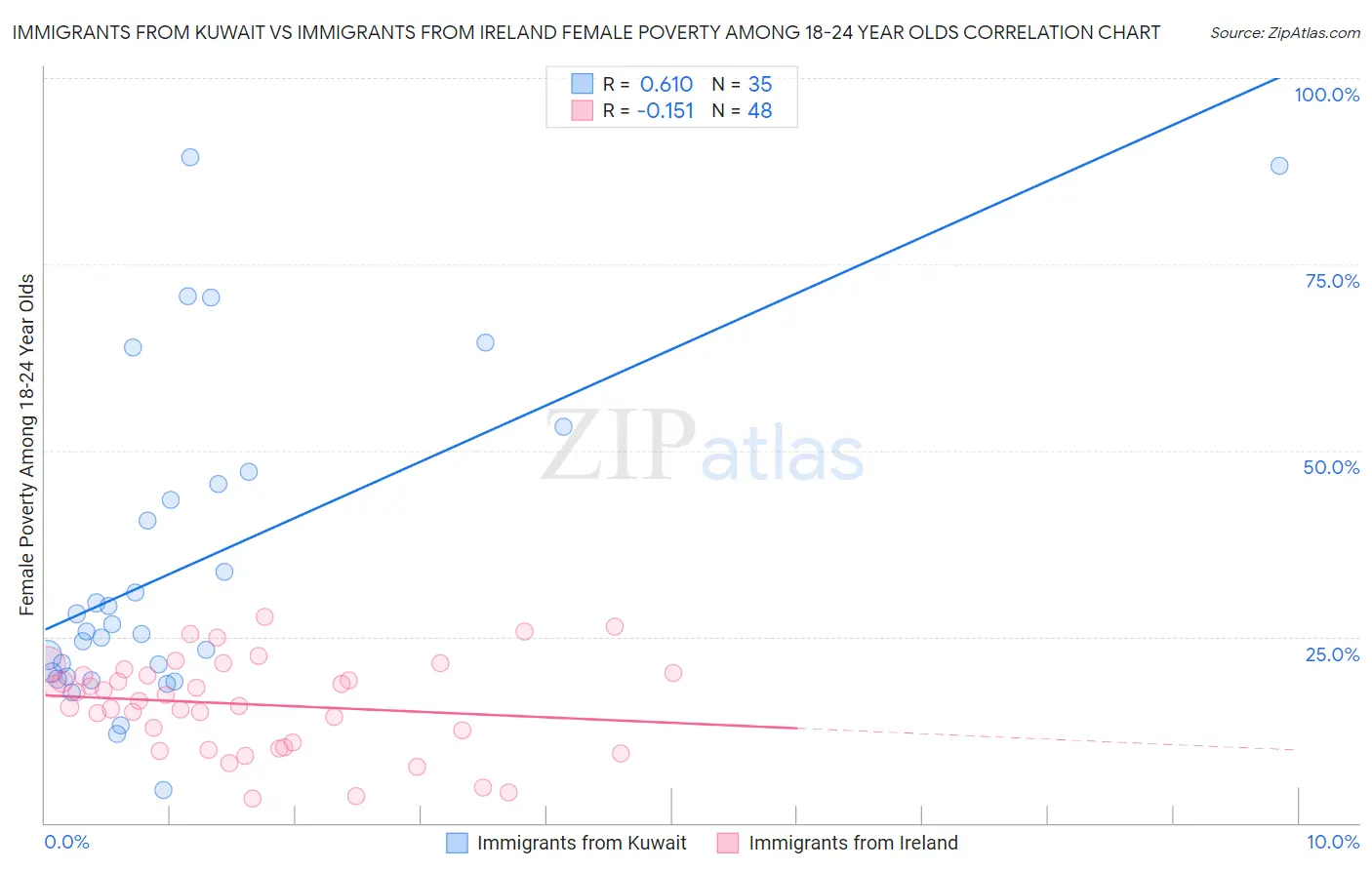 Immigrants from Kuwait vs Immigrants from Ireland Female Poverty Among 18-24 Year Olds