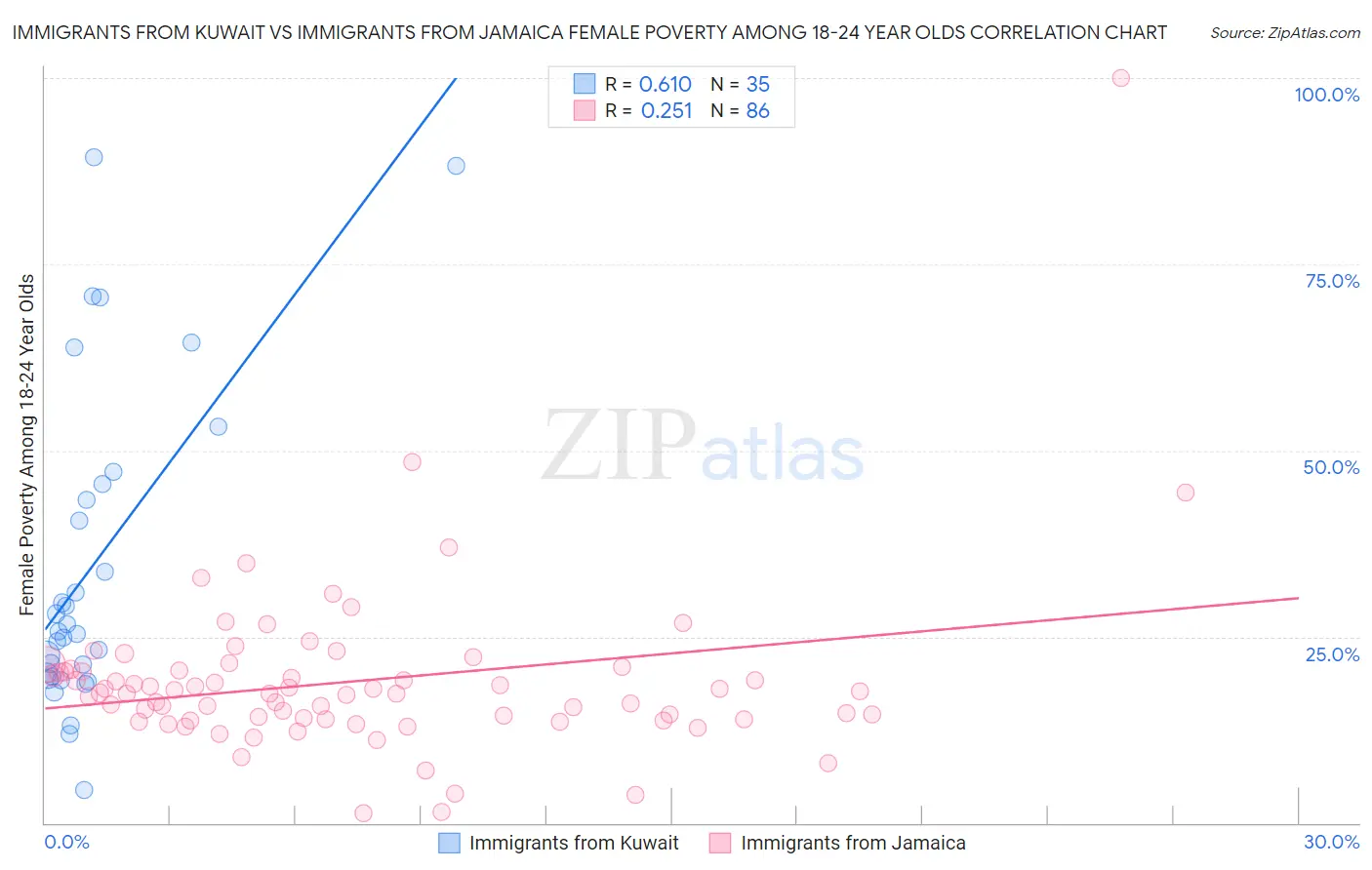 Immigrants from Kuwait vs Immigrants from Jamaica Female Poverty Among 18-24 Year Olds