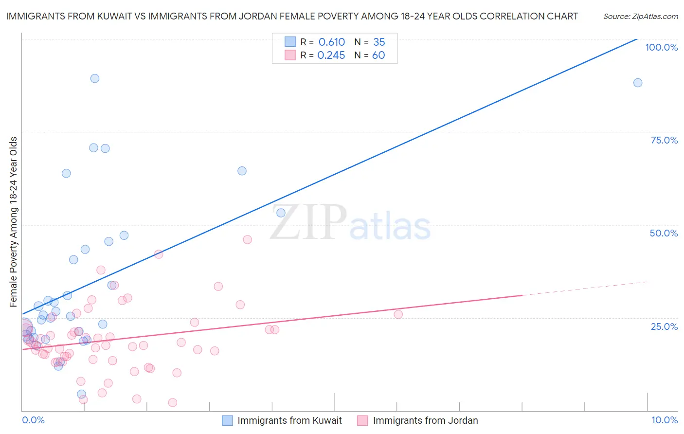 Immigrants from Kuwait vs Immigrants from Jordan Female Poverty Among 18-24 Year Olds