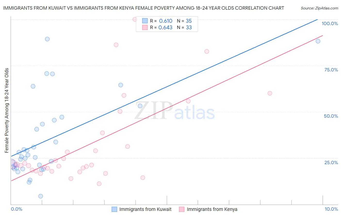 Immigrants from Kuwait vs Immigrants from Kenya Female Poverty Among 18-24 Year Olds