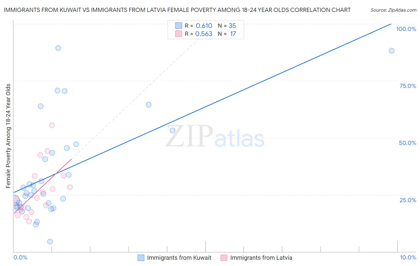 Immigrants from Kuwait vs Immigrants from Latvia Female Poverty Among 18-24 Year Olds