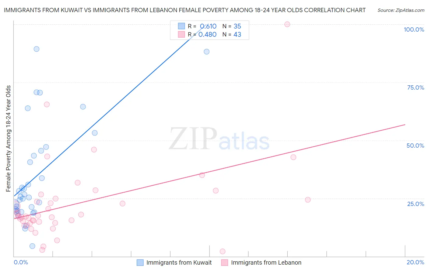 Immigrants from Kuwait vs Immigrants from Lebanon Female Poverty Among 18-24 Year Olds