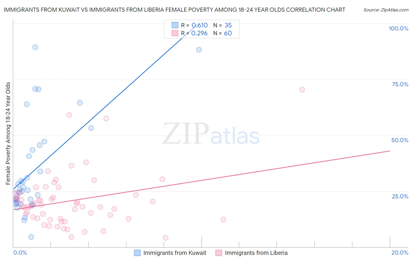 Immigrants from Kuwait vs Immigrants from Liberia Female Poverty Among 18-24 Year Olds
