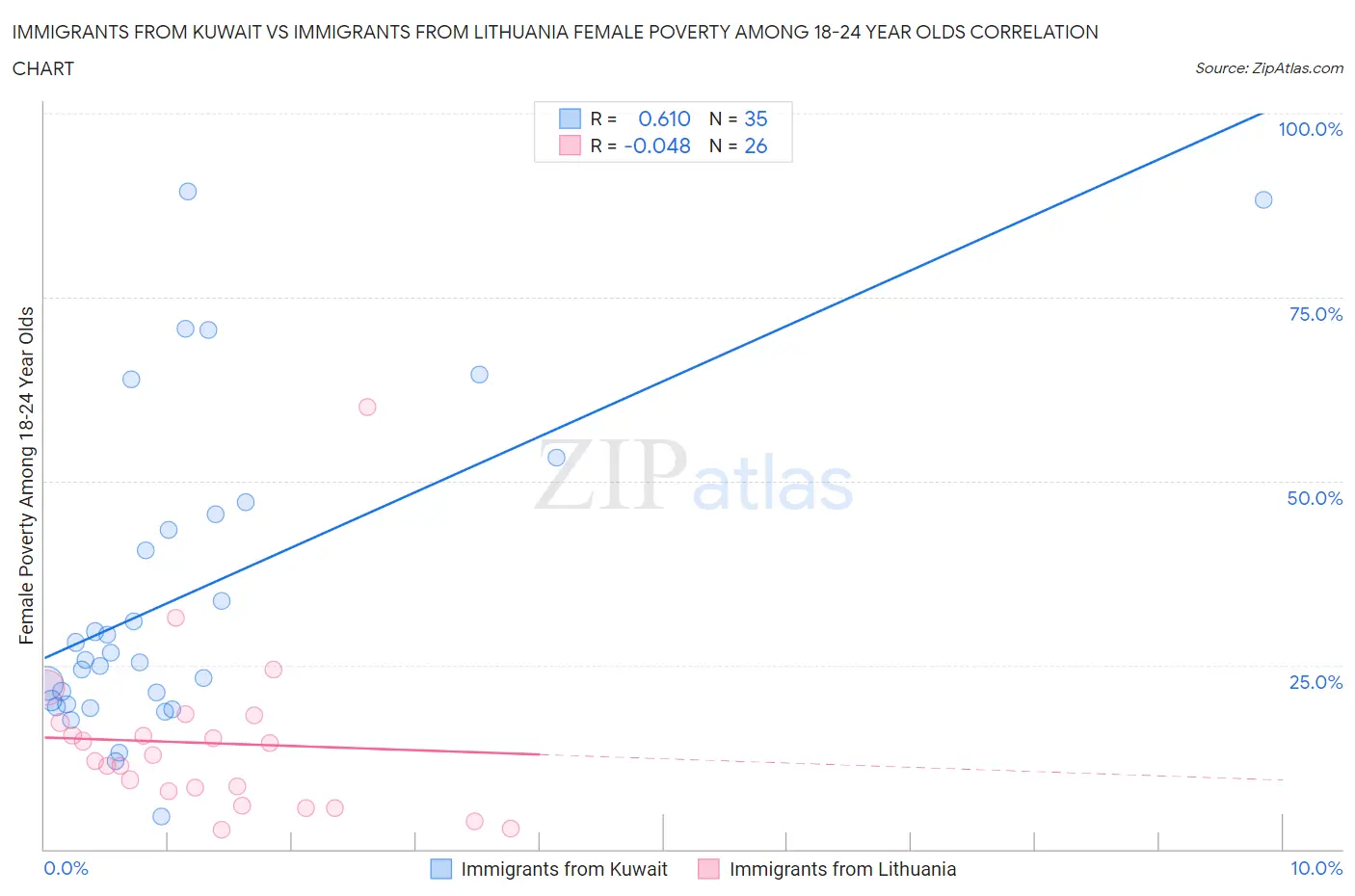 Immigrants from Kuwait vs Immigrants from Lithuania Female Poverty Among 18-24 Year Olds