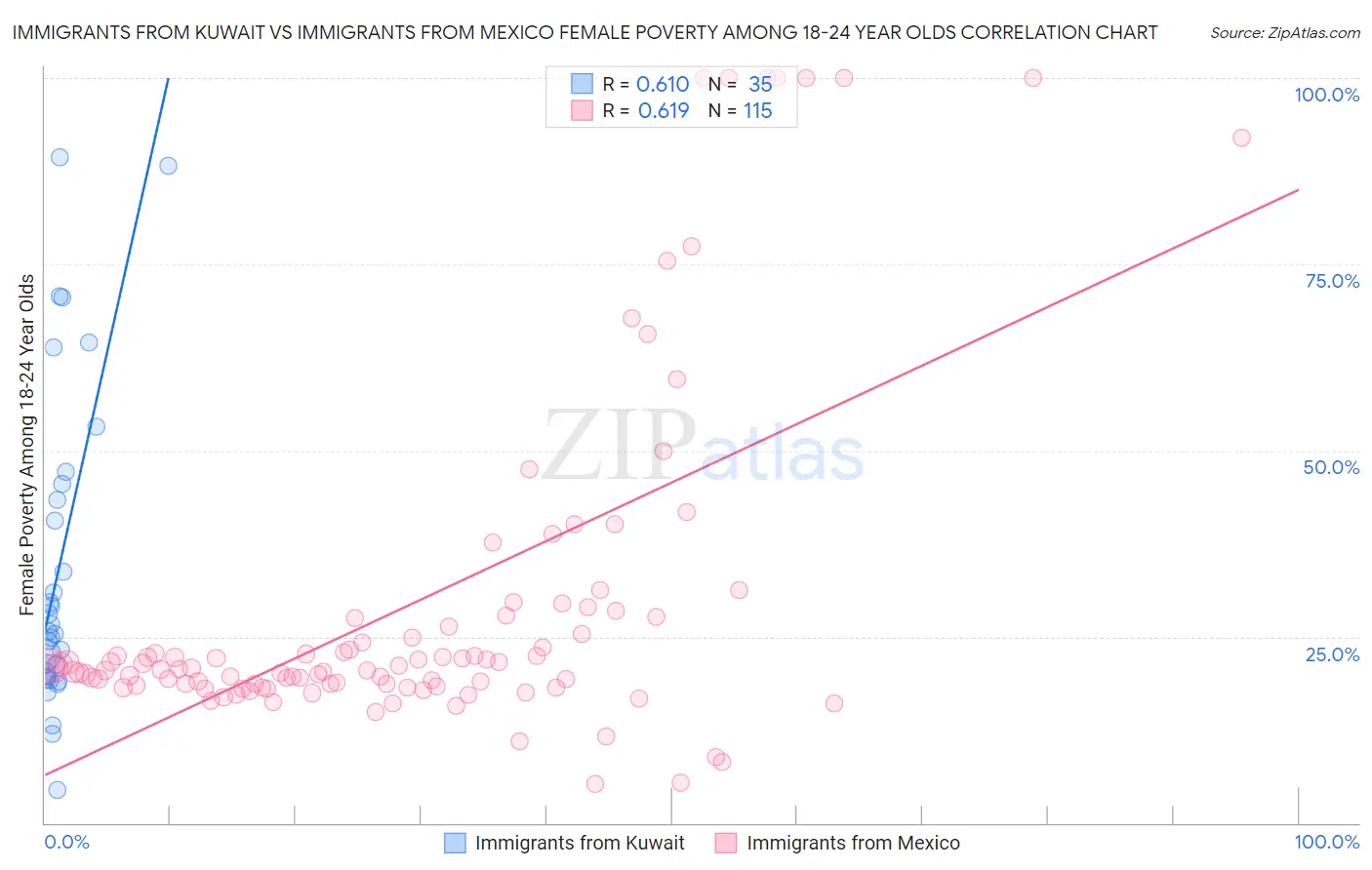 Immigrants from Kuwait vs Immigrants from Mexico Female Poverty Among 18-24 Year Olds