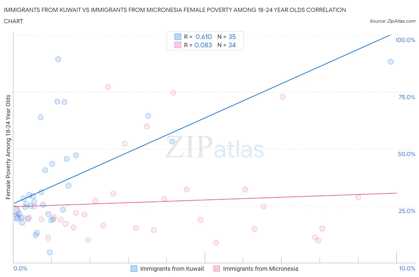 Immigrants from Kuwait vs Immigrants from Micronesia Female Poverty Among 18-24 Year Olds