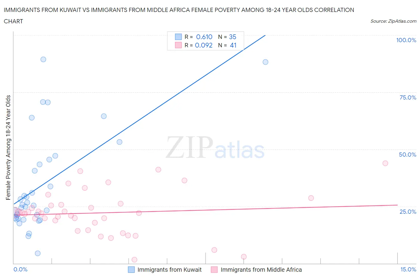 Immigrants from Kuwait vs Immigrants from Middle Africa Female Poverty Among 18-24 Year Olds