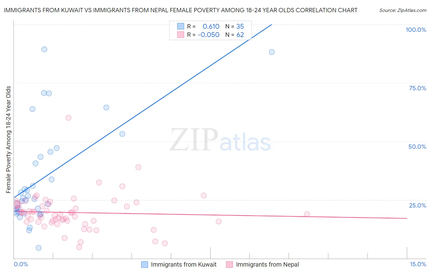 Immigrants from Kuwait vs Immigrants from Nepal Female Poverty Among 18-24 Year Olds