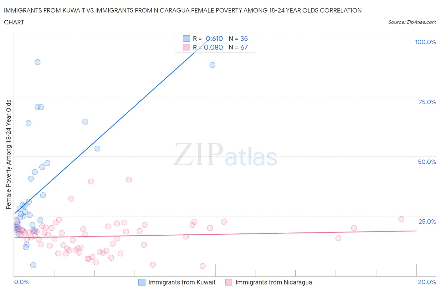 Immigrants from Kuwait vs Immigrants from Nicaragua Female Poverty Among 18-24 Year Olds