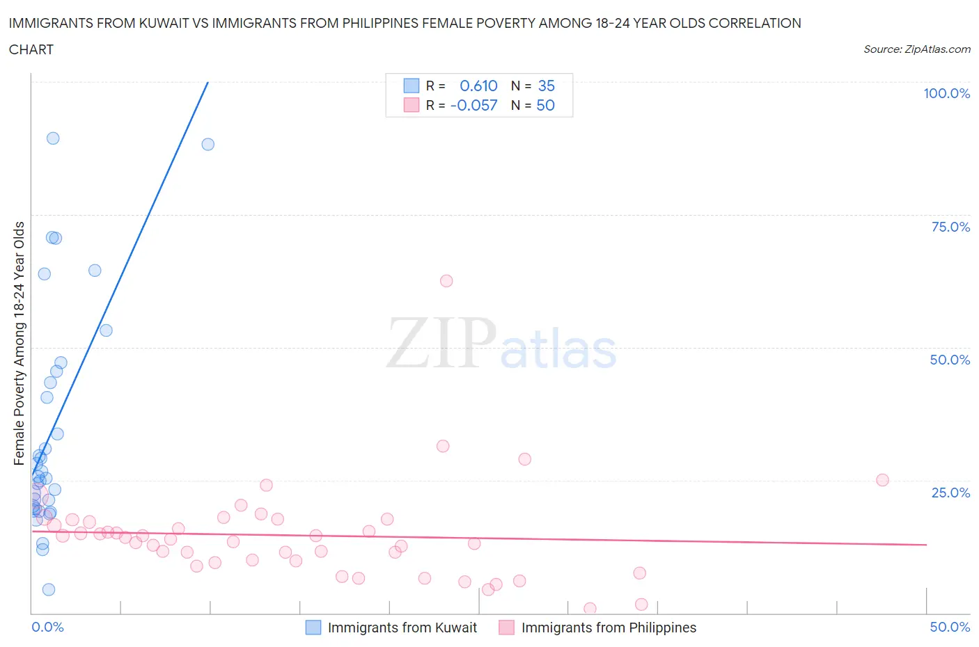 Immigrants from Kuwait vs Immigrants from Philippines Female Poverty Among 18-24 Year Olds