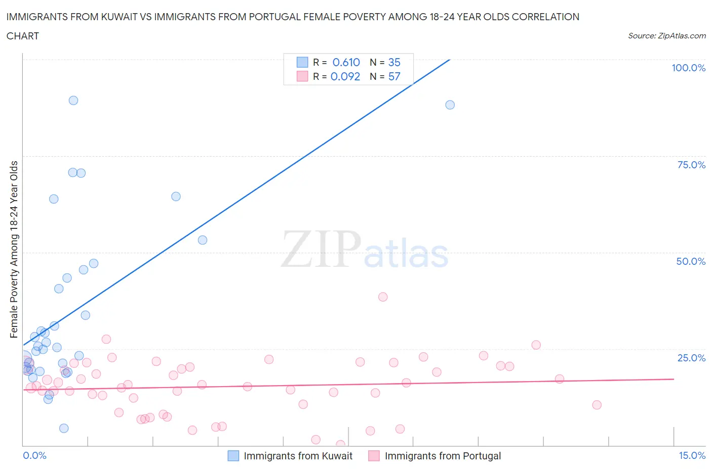 Immigrants from Kuwait vs Immigrants from Portugal Female Poverty Among 18-24 Year Olds