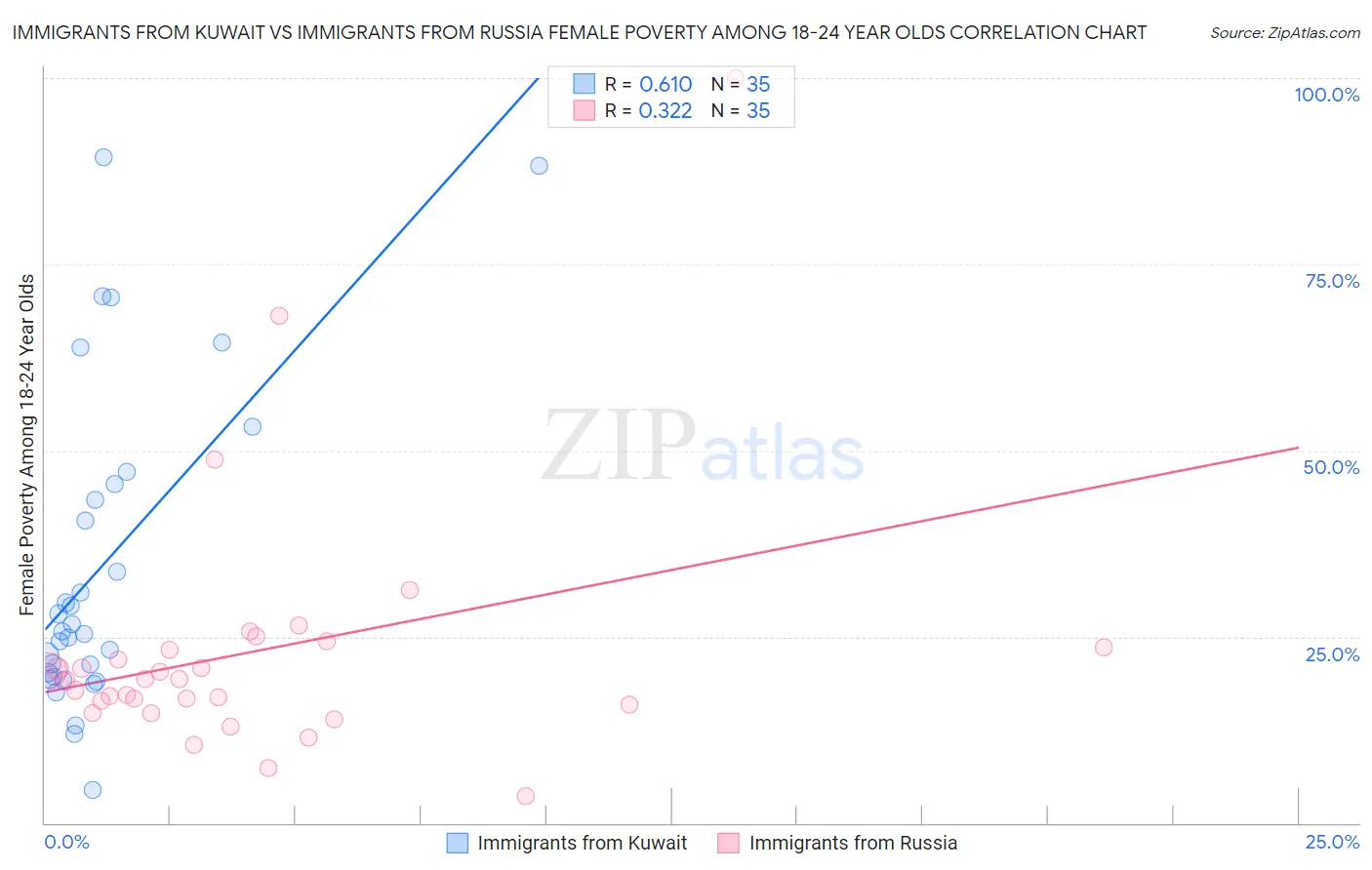 Immigrants from Kuwait vs Immigrants from Russia Female Poverty Among 18-24 Year Olds