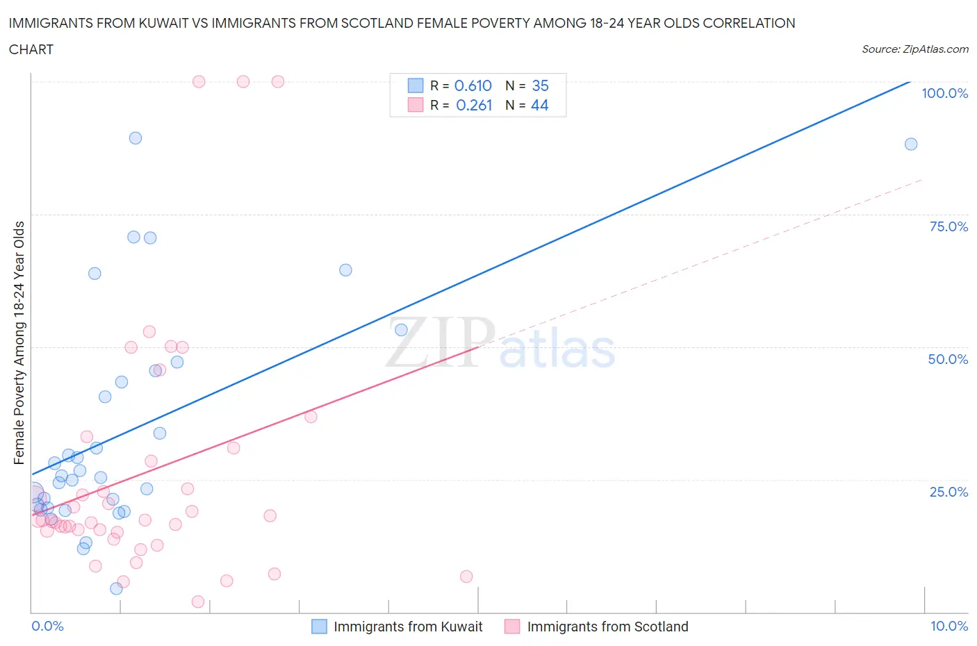 Immigrants from Kuwait vs Immigrants from Scotland Female Poverty Among 18-24 Year Olds