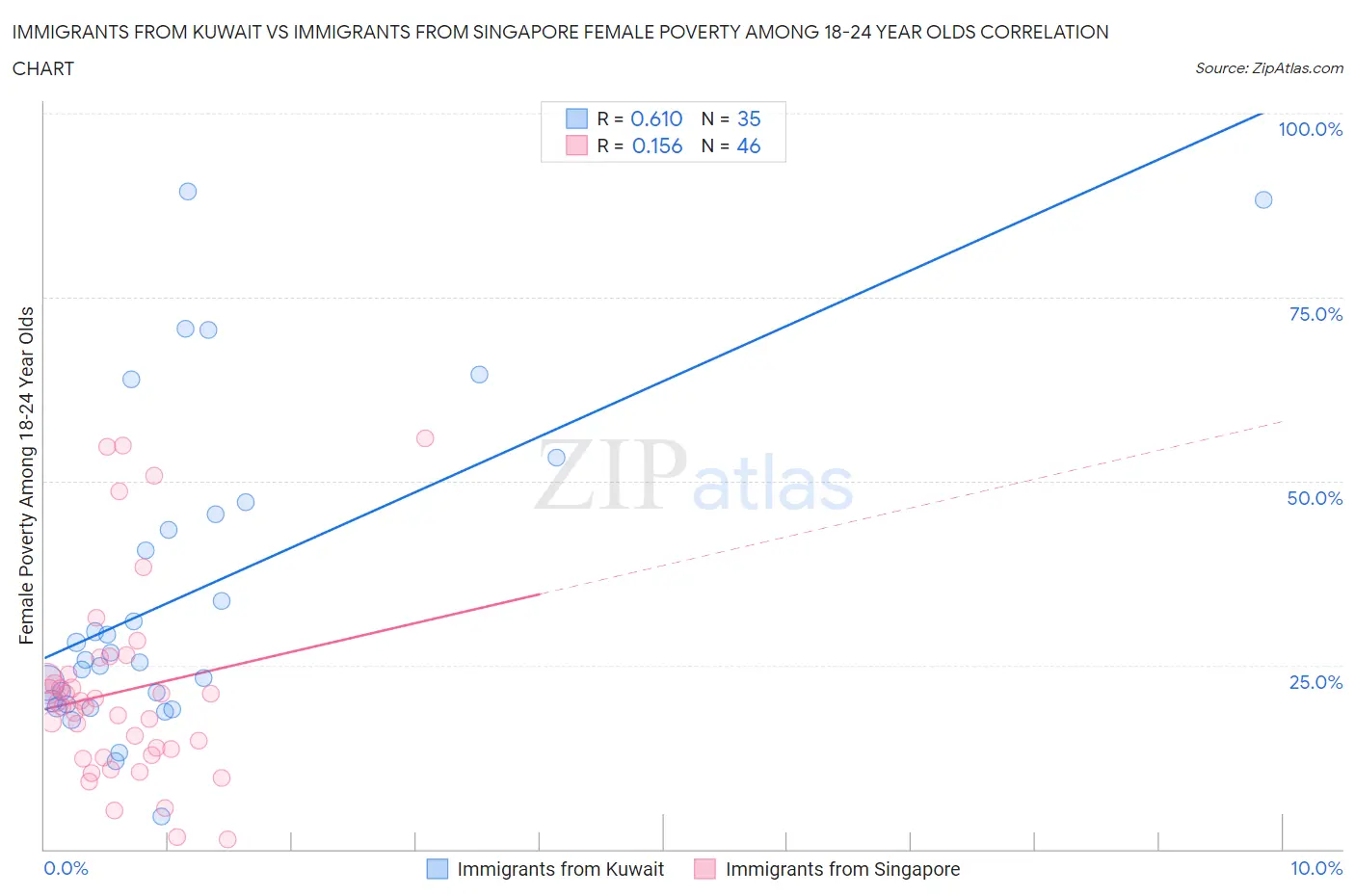 Immigrants from Kuwait vs Immigrants from Singapore Female Poverty Among 18-24 Year Olds