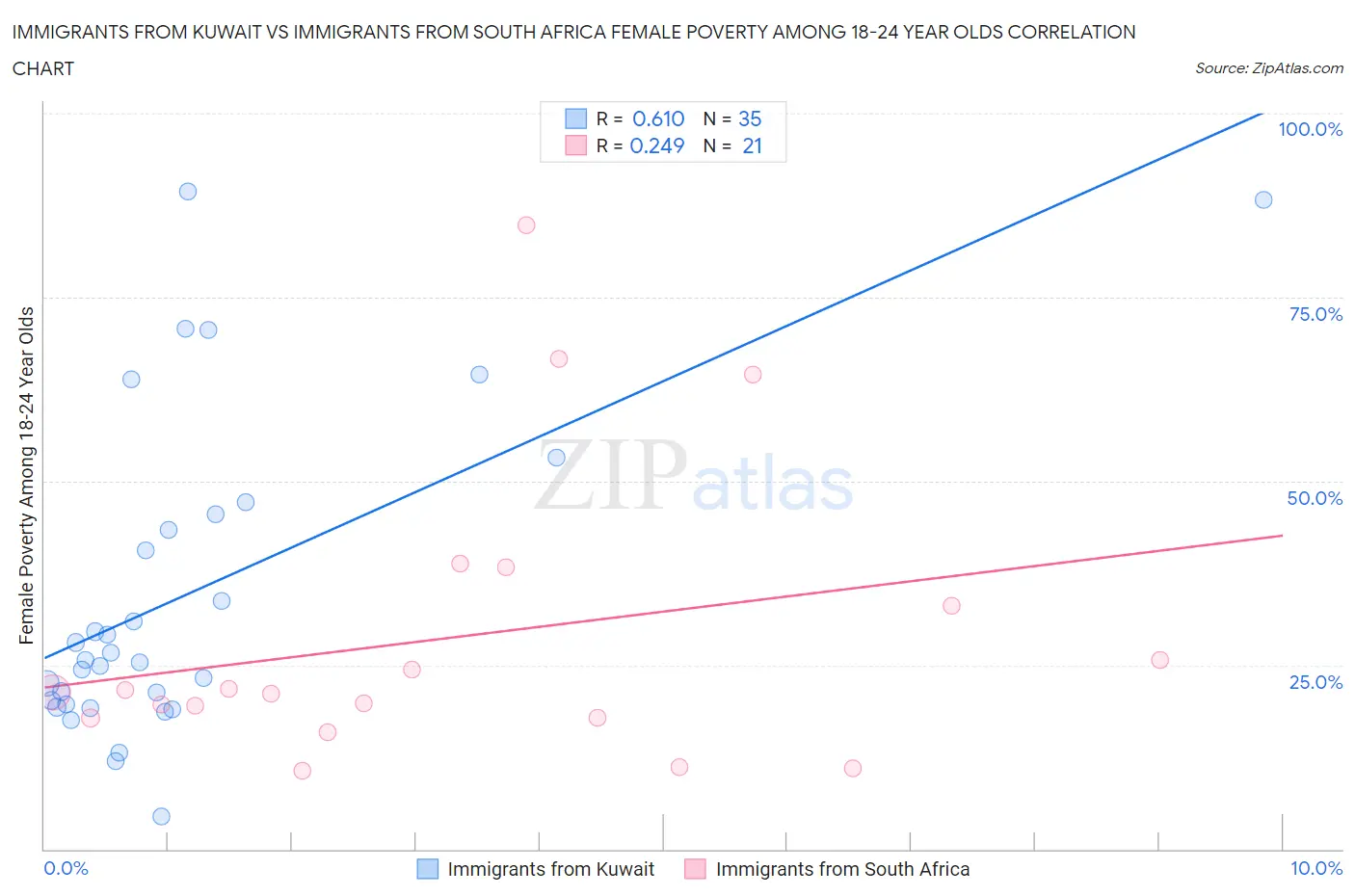 Immigrants from Kuwait vs Immigrants from South Africa Female Poverty Among 18-24 Year Olds