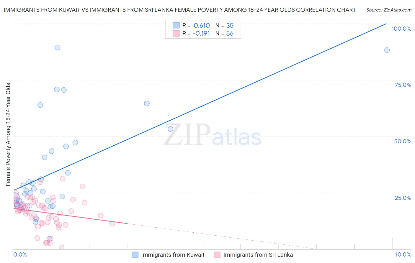Immigrants from Kuwait vs Immigrants from Sri Lanka Female Poverty Among 18-24 Year Olds