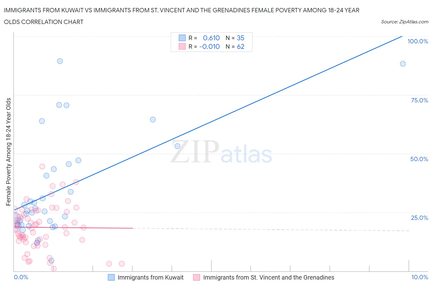Immigrants from Kuwait vs Immigrants from St. Vincent and the Grenadines Female Poverty Among 18-24 Year Olds