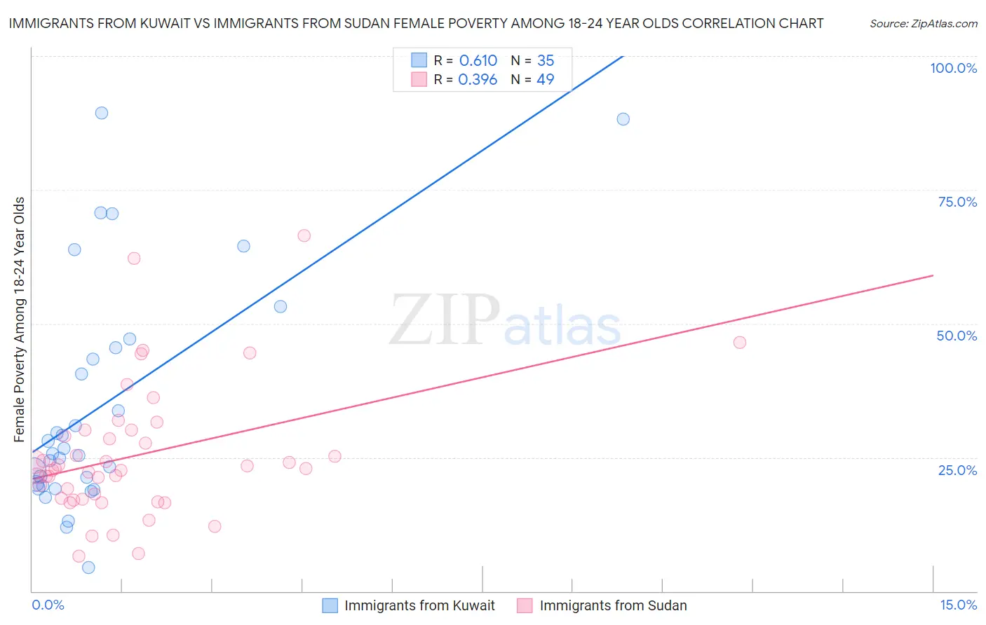 Immigrants from Kuwait vs Immigrants from Sudan Female Poverty Among 18-24 Year Olds