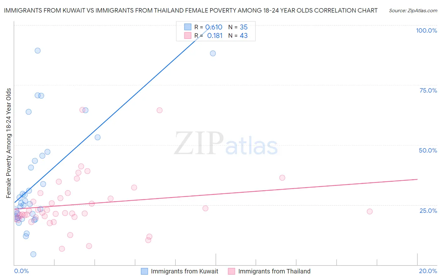 Immigrants from Kuwait vs Immigrants from Thailand Female Poverty Among 18-24 Year Olds