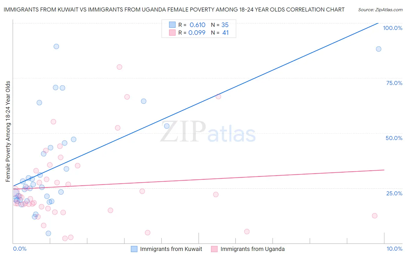 Immigrants from Kuwait vs Immigrants from Uganda Female Poverty Among 18-24 Year Olds