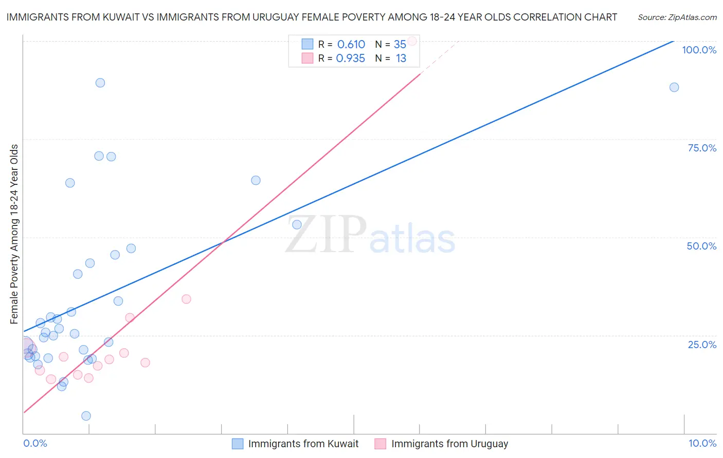 Immigrants from Kuwait vs Immigrants from Uruguay Female Poverty Among 18-24 Year Olds