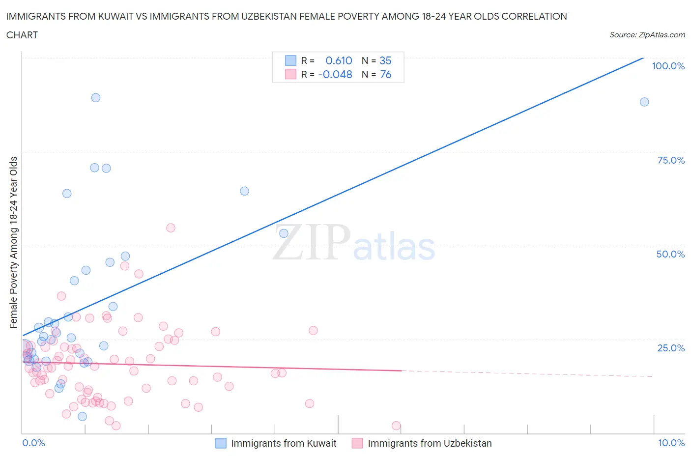 Immigrants from Kuwait vs Immigrants from Uzbekistan Female Poverty Among 18-24 Year Olds